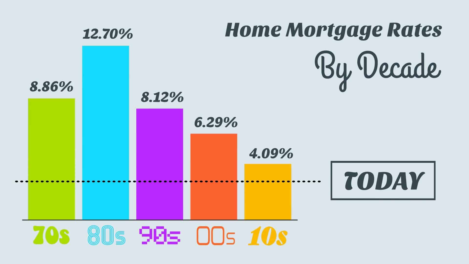 home mortgage rates historically low