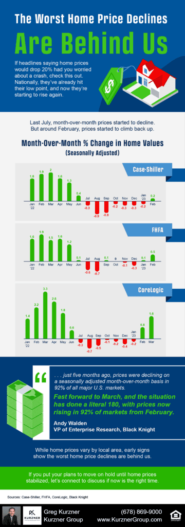 20230512 blog the worst home price declines are behind us