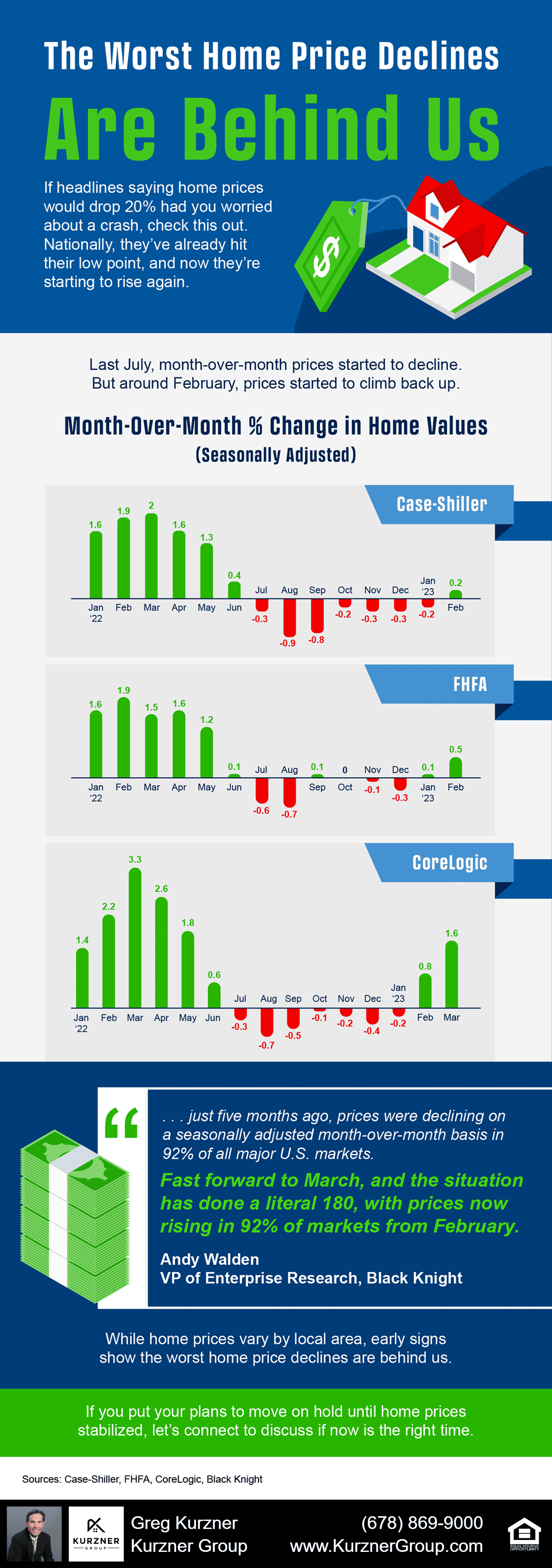 20230512 blog the worst home price declines are behind us
