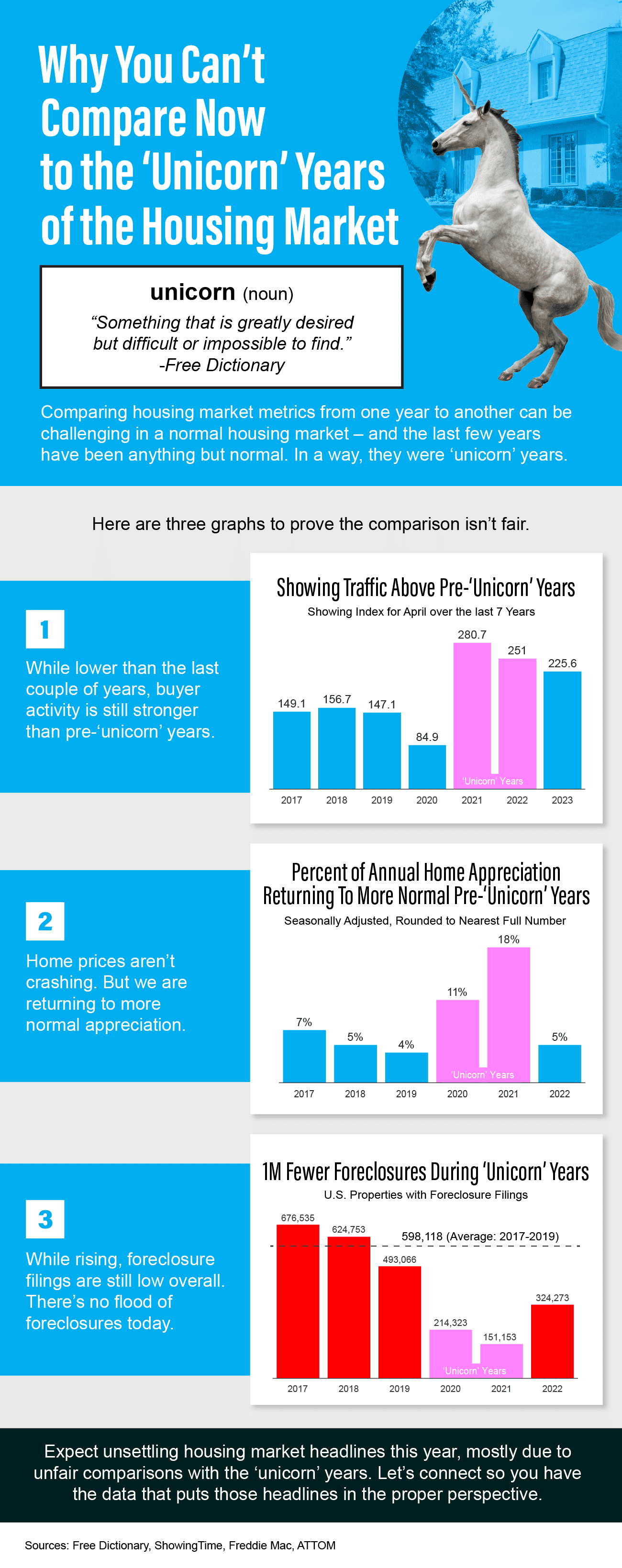 Why You Cant Compare Now to the Unicorn Years of the Housing Market MEM