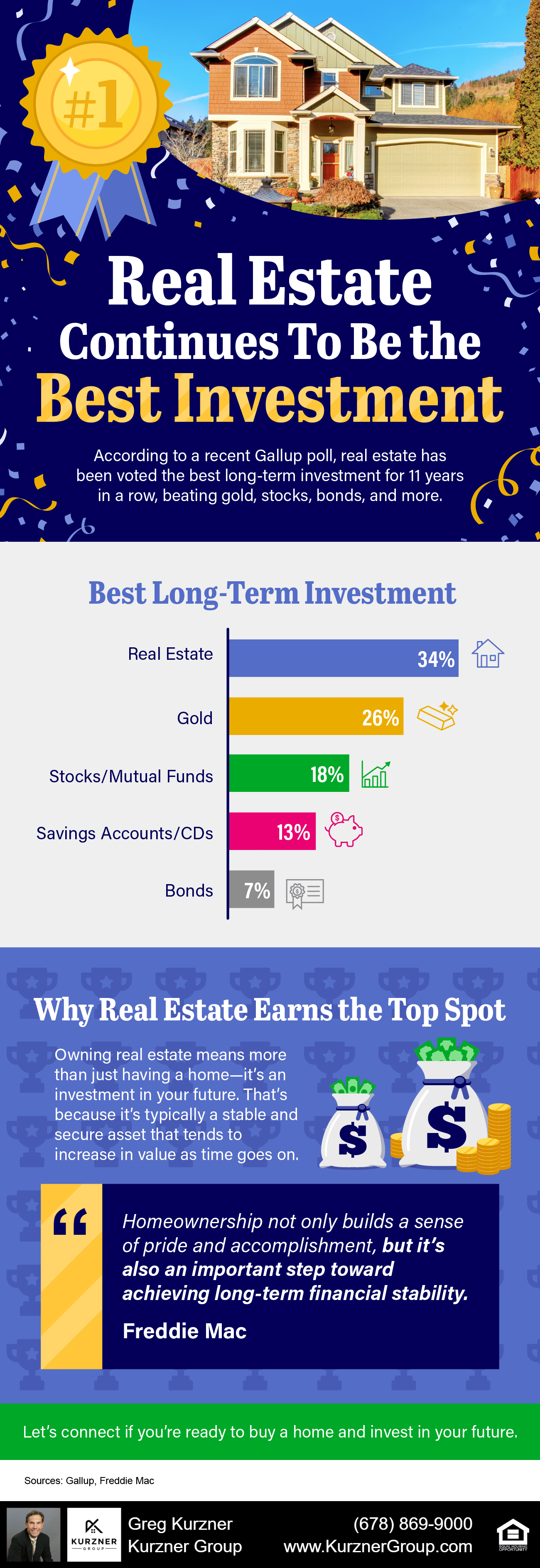 20230722 Blog Real Estate Continues To Be the Best Investment