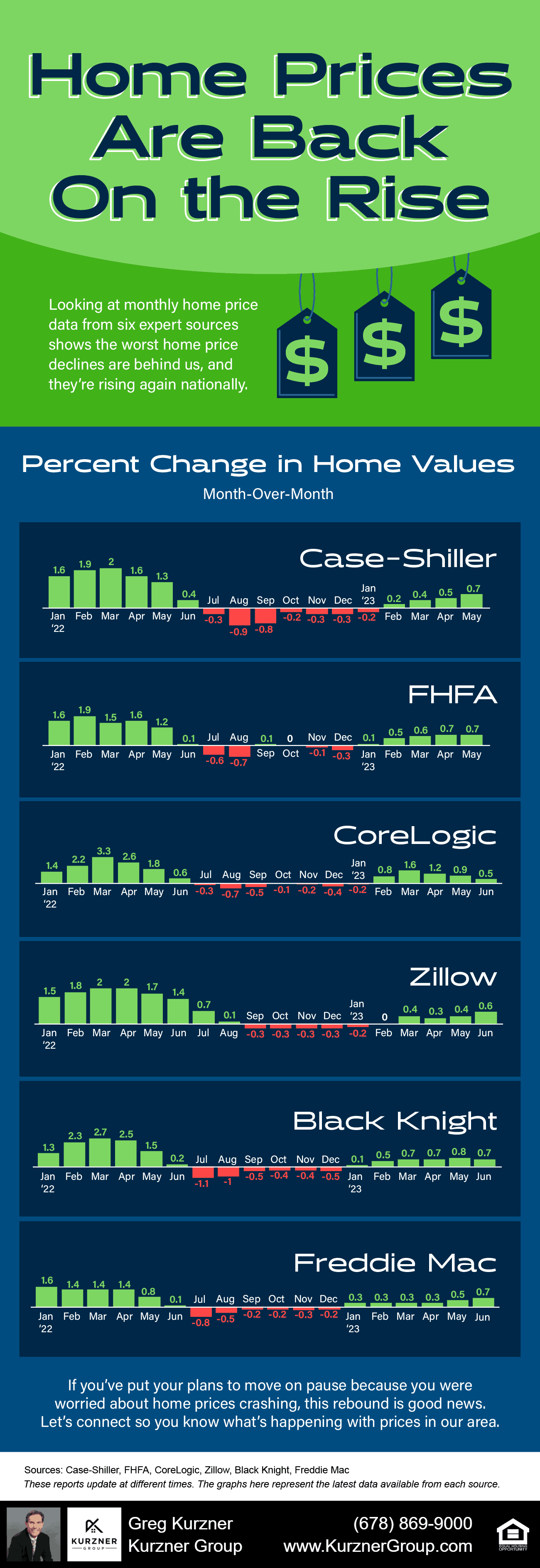 20230811 Blog Home Prices Are Back On The Rise