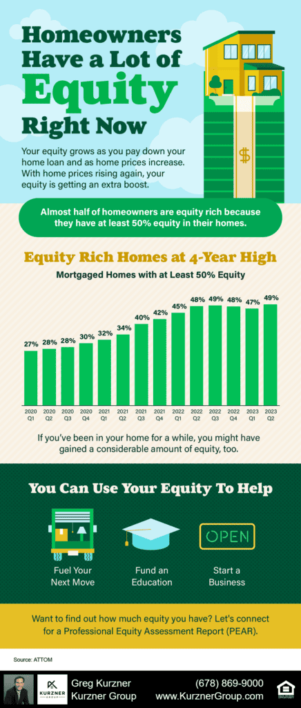 20230901 Blog Homeowners Have a Lot of Equity Right Now